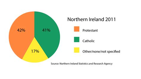 what religion is southern ireland.
